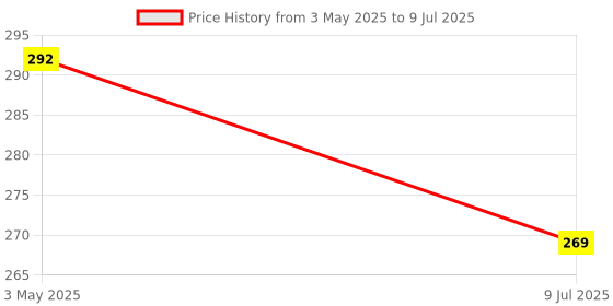 myntra.com FiveFlag Bra Full Coverage Underwired Heavily Padded fiveflag Price History Graph from 3 May 2025 to 9 Jul 2025