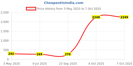myntra.com FiveFlag Bra Full Coverage Underwired Heavily Padded fiveflag Price History Graph from 3 May 2025 to 7 Oct 2025