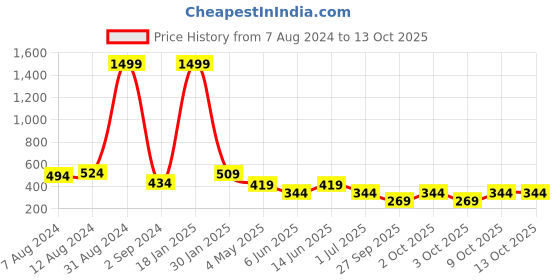 myntra.com FiveFlag Colourblocked Body Shapewear fiveflag Price History Graph from 7 Aug 2024 to 13 Oct 2025