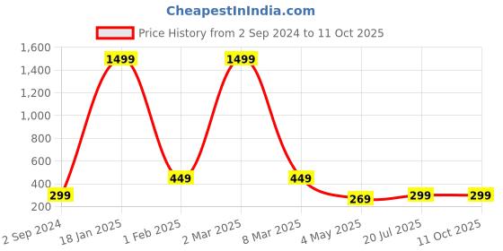 myntra.com FiveFlag Cotton Breathability Trunks MENS_TRUNK_LightBlue_S_J1-LightBlue fiveflag Price History Graph from 2 Sep 2024 to 11 Oct 2025