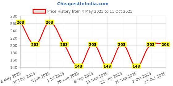myntra.com FiveFlag Elasticated Stretchable Tummy Shapewear fiveflag Price History Graph from 4 May 2025 to 10 Oct 2025