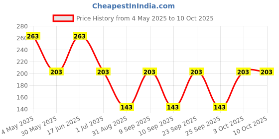 myntra.com FiveFlag Elasticated Stretchable Tummy Shapewear fiveflag Price History Graph from 4 May 2025 to 10 Oct 2025