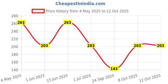 myntra.com FiveFlag Elasticated Stretchable Tummy Shapewear fiveflag Price History Graph from 4 May 2025 to 12 Oct 2025