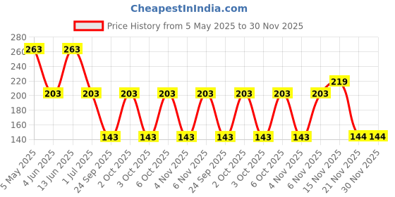 myntra.com FiveFlag Elasticated Tummy Shapewear fiveflag Price History Graph from 5 May 2025 to 30 Nov 2025