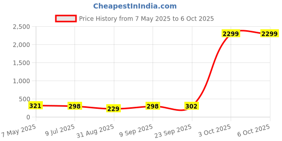 myntra.com fiveflag FiveFlagFull Coverage Lightly Padded Bra fiveflag Price History Graph from 7 May 2025 to 6 Oct 2025