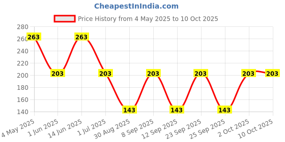 myntra.com fiveflag FiveFlagTummy Shapewear fiveflag Price History Graph from 4 May 2025 to 10 Oct 2025