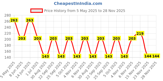 myntra.com fiveflag FiveFlagWomen Soft & Breathable Tummy Shapewear fiveflag Price History Graph from 5 May 2025 to 28 Nov 2025