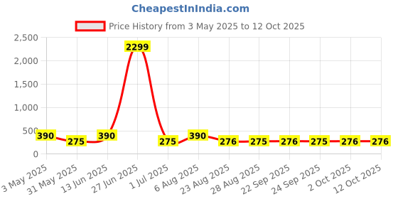 myntra.com FiveFlag Floral Bra Full Coverage Underwired Heavily Padded fiveflag Price History Graph from 3 May 2025 to 11 Oct 2025