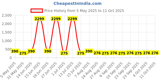 myntra.com FiveFlag Floral Bra Full Coverage Underwired Heavily Padded fiveflag Price History Graph from 5 May 2025 to 10 Oct 2025