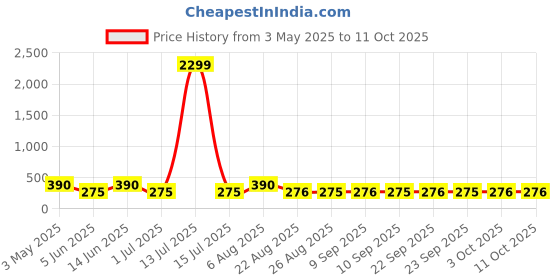 myntra.com FiveFlag Floral Bra Full Coverage Underwired Heavily Padded fiveflag Price History Graph from 3 May 2025 to 10 Oct 2025