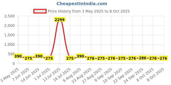 myntra.com FiveFlag Floral Bra Full Coverage Underwired Heavily Padded fiveflag Price History Graph from 3 May 2025 to 6 Oct 2025
