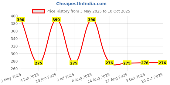 myntra.com FiveFlag Floral Bra Full Coverage Underwired Heavily Padded fiveflag Price History Graph from 3 May 2025 to 9 Oct 2025