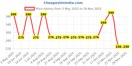 myntra.com FiveFlag Floral Bra Full Coverage Underwired Heavily Padded fiveflag Price History Graph from 3 May 2025 to 27 Nov 2025