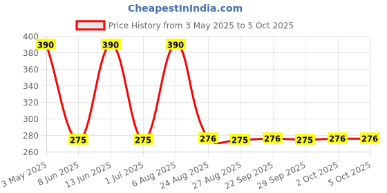 myntra.com FiveFlag Floral Bra Full Coverage Underwired Heavily Padded fiveflag Price History Graph from 3 May 2025 to 4 Oct 2025