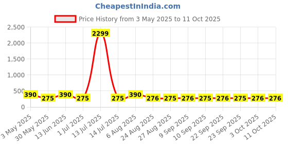 myntra.com FiveFlag Floral Bra Full Coverage Underwired Heavily Padded fiveflag Price History Graph from 3 May 2025 to 11 Oct 2025