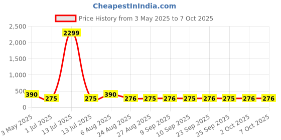 myntra.com FiveFlag Floral Printed Full Coverage Underwired Heavily Padded Regular Everyday Bra fiveflag Price History Graph from 3 May 2025 to 6 Oct 2025