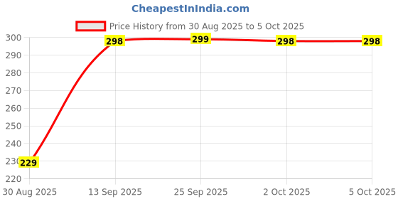 myntra.com FiveFlag Full Coverage Heavily Padded Cotton Bra with All Day Comfort fiveflag Price History Graph from 30 Aug 2025 to 4 Oct 2025