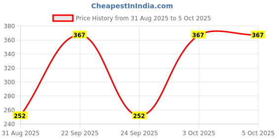 myntra.com FiveFlag Full Coverage Lightly Padded Bra fiveflag Price History Graph from 31 Aug 2025 to 3 Oct 2025