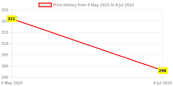 myntra.com FiveFlag Full Coverage Lightly Padded Push-Up Bra fiveflag Price History Graph from 5 May 2025 to 9 Jul 2025