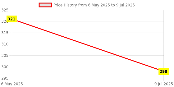 myntra.com FiveFlag Full Coverage Lightly Padded Push-Up Bra fiveflag Price History Graph from 6 May 2025 to 9 Jul 2025