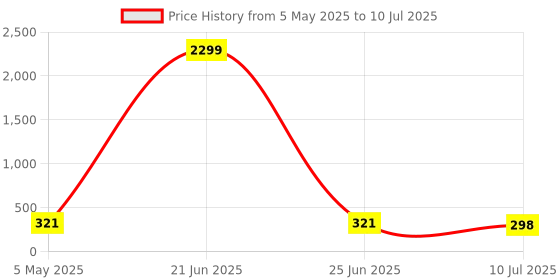 myntra.com FiveFlag Full Coverage Lightly Padded Push-Up Bra fiveflag Price History Graph from 5 May 2025 to 10 Jul 2025