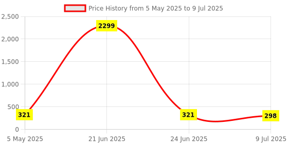 myntra.com FiveFlag Full Coverage Lightly Padded Push-Up Bra fiveflag Price History Graph from 5 May 2025 to 9 Jul 2025