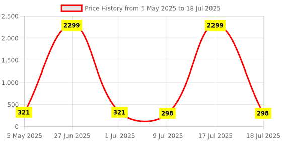 myntra.com FiveFlag Full Coverage Lightly Padded Push-Up Bra fiveflag Price History Graph from 5 May 2025 to 18 Jul 2025