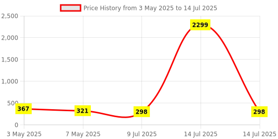 myntra.com FiveFlag Full Coverage Lightly Padded Seamless Push-Up Bra fiveflag Price History Graph from 3 May 2025 to 14 Jul 2025