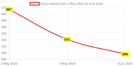 myntra.com FiveFlag Full Coverage Lightly Padded Seamless Push-Up Bra fiveflag Price History Graph from 3 May 2025 to 9 Jul 2025