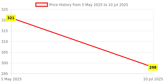 myntra.com FiveFlag Full Coverage Lightly Padded Seamless Push-Up Bra fiveflag Price History Graph from 5 May 2025 to 10 Jul 2025
