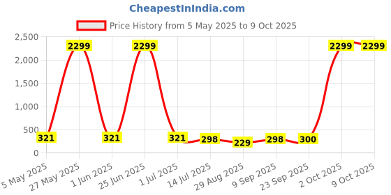 myntra.com FiveFlag Full Coverage Lightly Padded T-shirt Bra fiveflag Price History Graph from 5 May 2025 to 9 Oct 2025