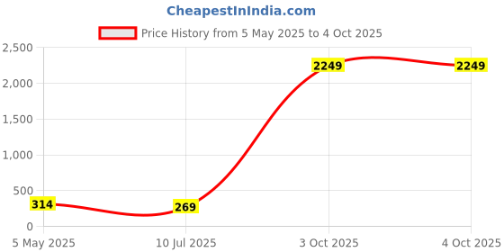myntra.com FiveFlag Full Coverage Underwired Heavily Padded Bra fiveflag Price History Graph from 5 May 2025 to 4 Oct 2025