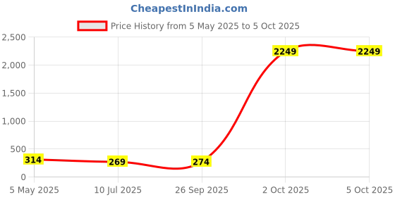 myntra.com FiveFlag Full Coverage Underwired Heavily Padded Bra fiveflag Price History Graph from 5 May 2025 to 5 Oct 2025