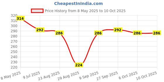 myntra.com FiveFlag Full Coverage Underwired Heavily Padded Regular Everyday Bra fiveflag Price History Graph from 8 May 2025 to 9 Oct 2025