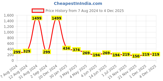 myntra.com FiveFlag High-Waist Tummy & Thigh Shapewear fiveflag Price History Graph from 7 Aug 2024 to 4 Dec 2025