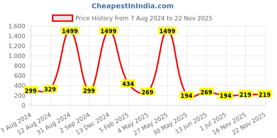 myntra.com FiveFlag High Waist Tummy & Thigh Shapewear fiveflag Price History Graph from 7 Aug 2024 to 22 Nov 2025