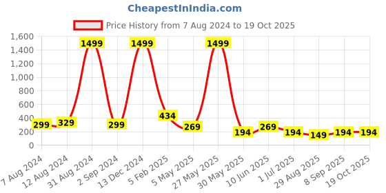 myntra.com FiveFlag High-Waist Tummy & Thigh Shapewear fiveflag Price History Graph from 7 Aug 2024 to 18 Oct 2025