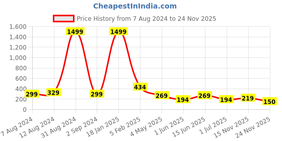 myntra.com FiveFlag High-Waist Tummy & Thigh Shapewear fiveflag Price History Graph from 7 Aug 2024 to 24 Nov 2025
