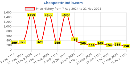 myntra.com FiveFlag High-Waist Tummy & Thigh Shapewear fiveflag Price History Graph from 7 Aug 2024 to 21 Nov 2025