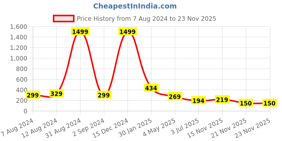 myntra.com FiveFlag High-Waist Tummy & Thigh Shapewear fiveflag Price History Graph from 7 Aug 2024 to 23 Nov 2025