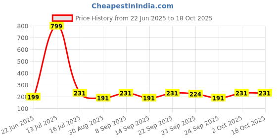 myntra.com FiveFlag Low-Rise Cotton Blend Briefs fiveflag Price History Graph from 22 Jun 2025 to 18 Oct 2025