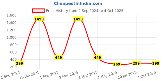 myntra.com FiveFlag Men Solid Trunk MENS_TRUNK_Cyan_S_J1 fiveflag Price History Graph from 2 Sep 2024 to 4 Oct 2025