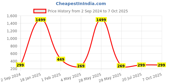 myntra.com FiveFlag Men Trunk MENS_TRUNK_Maroon_S_J1 fiveflag Price History Graph from 2 Sep 2024 to 6 Oct 2025