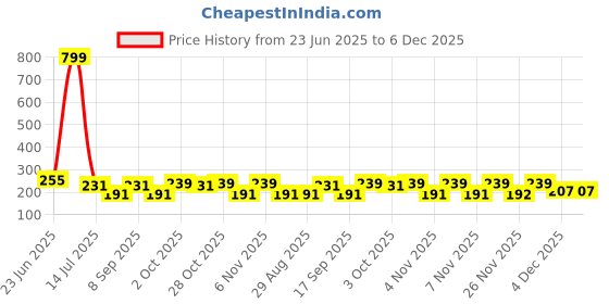 myntra.com FiveFlag Mid-Rise Cotton Blend Briefs fiveflag Price History Graph from 23 Jun 2025 to 5 Dec 2025