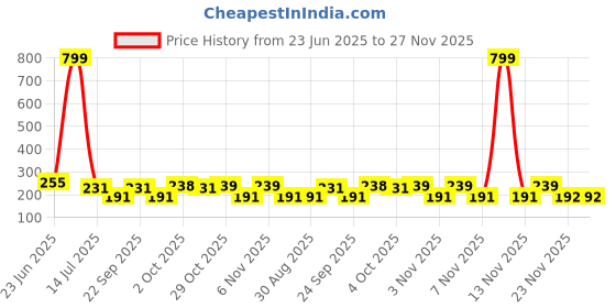 myntra.com FiveFlag Mid-Rise Cotton Blend Briefs fiveflag Price History Graph from 23 Jun 2025 to 27 Nov 2025