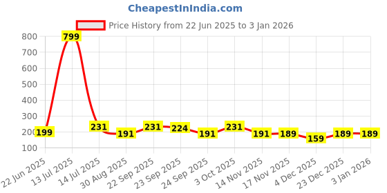 myntra.com FiveFlag Mid-Rise Cotton Blend Briefs fiveflag Price History Graph from 22 Jun 2025 to 31 Dec 2025