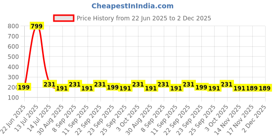 myntra.com FiveFlag Mid-Rise Cotton Blend Briefs fiveflag Price History Graph from 22 Jun 2025 to 1 Dec 2025