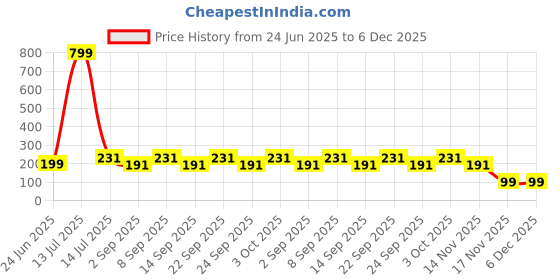 myntra.com FiveFlag Mid-Rise Cotton Blend Briefs fiveflag Price History Graph from 24 Jun 2025 to 6 Dec 2025
