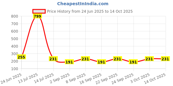 myntra.com FiveFlag Mid-Rise Cotton Blend Briefs fiveflag Price History Graph from 24 Jun 2025 to 14 Oct 2025