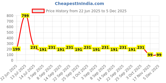 myntra.com FiveFlag Mid-Rise Cotton Blend Briefs fiveflag Price History Graph from 22 Jun 2025 to 5 Dec 2025